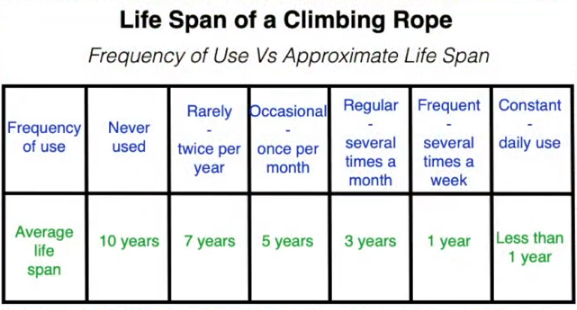Climbing rope life discount